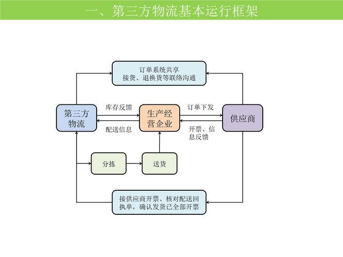 什么是第三方物流？
