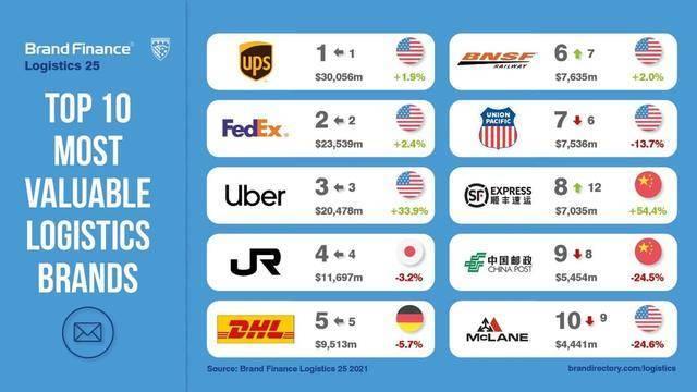 国际物流公司有哪些？排名、优势、推荐