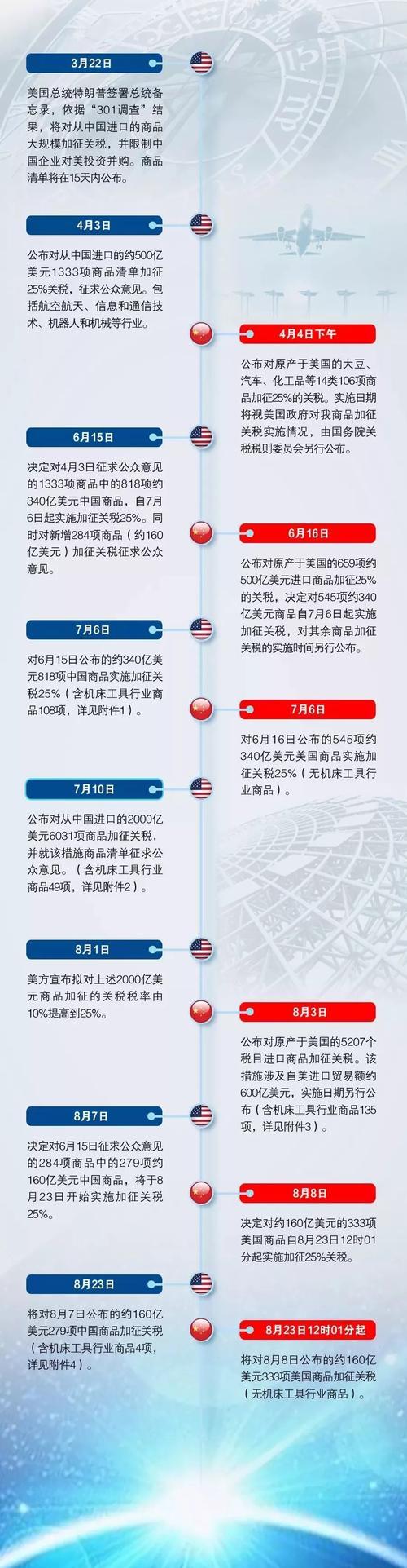 中美贸易战开始的具体时间：2018年7月6日