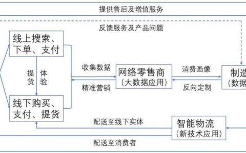 C2M商业模式是什么？优势和应用场景