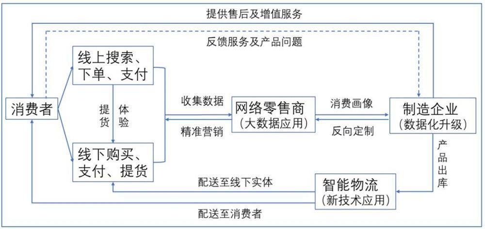 C2M商业模式是什么？优势和应用场景