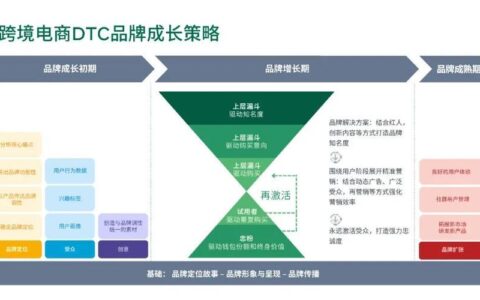 DTC电商模式：未来零售的趋势