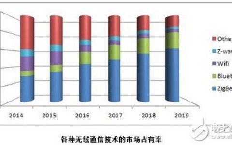 日本欧洲美国中无线通信发展现状及趋势