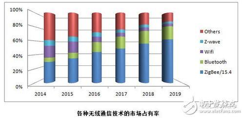 日本欧洲美国中无线通信发展现状及趋势