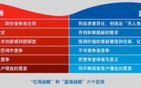 红海和蓝海是什么意思？