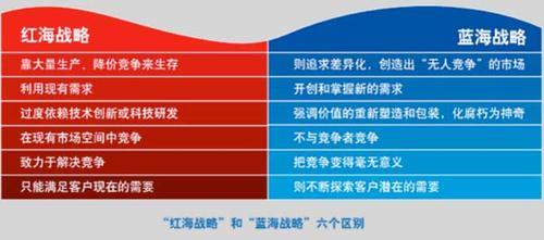红海和蓝海是什么意思？
