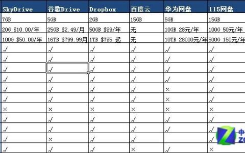云存储多少钱一个月？不同云存储服务商的收费标准对比