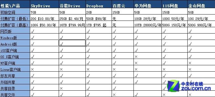 云存储多少钱一个月？不同云存储服务商的收费标准对比