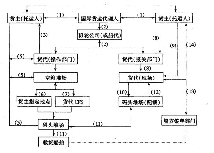 货运代理的主要业务有哪些？