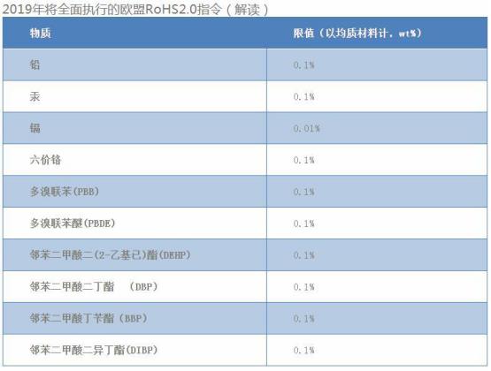 RoHS2.0十项有害物质，你了解多少？