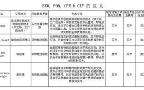 CIF是什么意思？CIF贸易条款详解