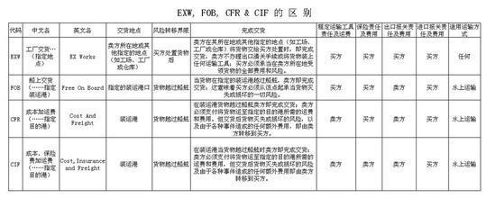 CIF是什么意思？CIF贸易条款详解