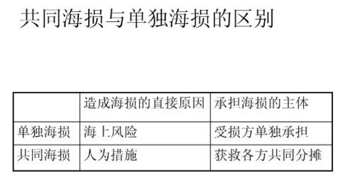 单独海损与共同海损的区别