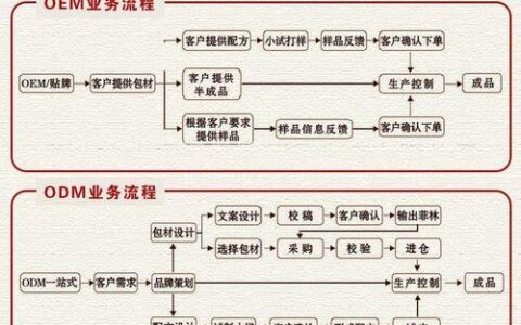 ODM和OEM代加工是什么意思？