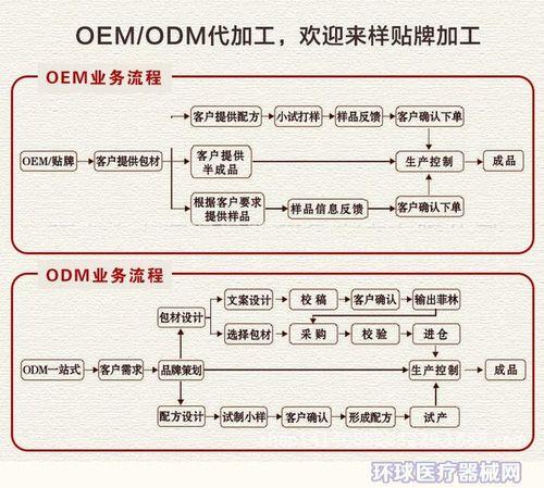 ODM和OEM代加工是什么意思？