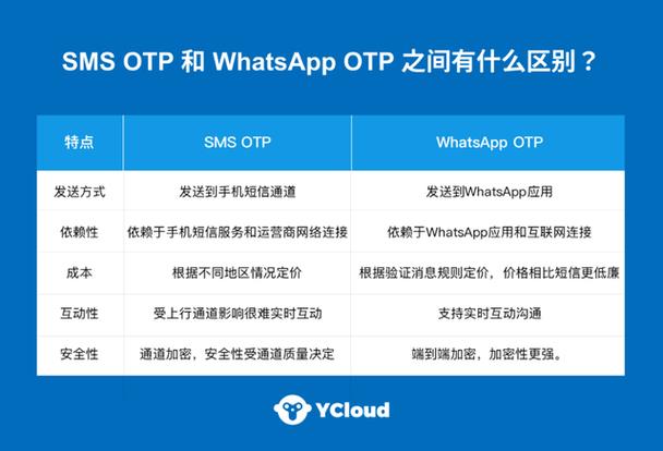 OTP是什么意思？一次性密码的优势和应用