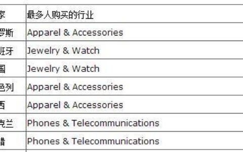 速卖通新手月出10单，这4点经验值得借鉴