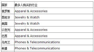 速卖通新手月出10单，这4点经验值得借鉴