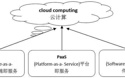 云计算的三种服务模式：IaaS、PaaS、SaaS
