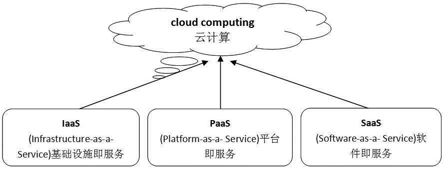 云计算的三种服务模式：IaaS、PaaS、SaaS