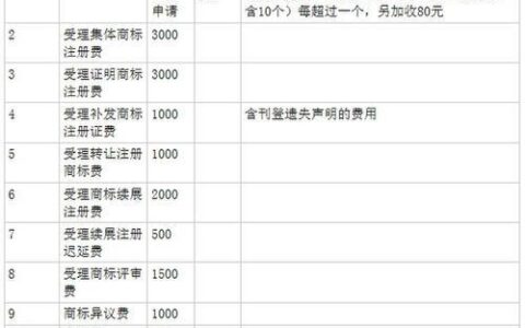 注册商标费用多少钱？一文详解