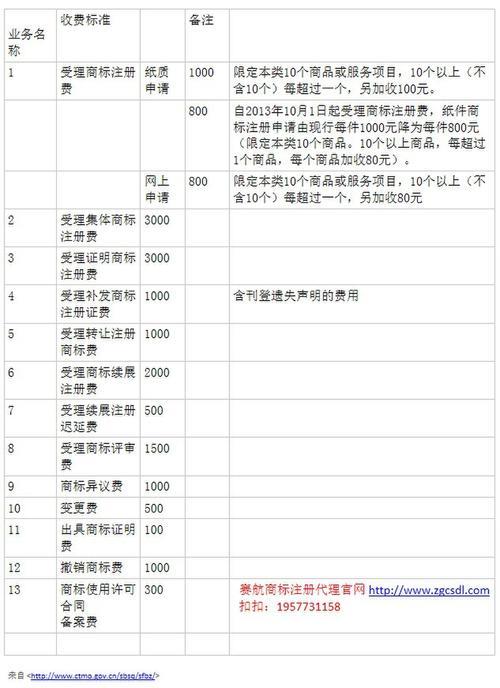 注册商标费用多少钱？一文详解