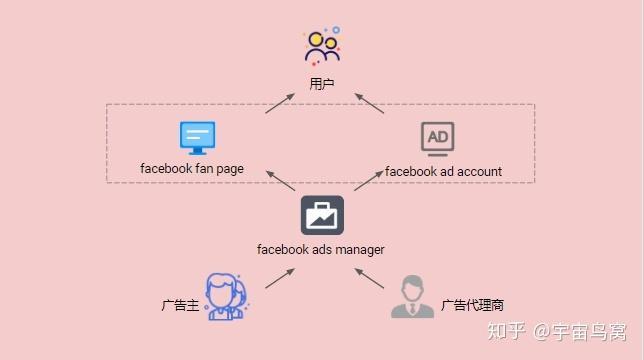 Facebook广告投放全流程，新手必看