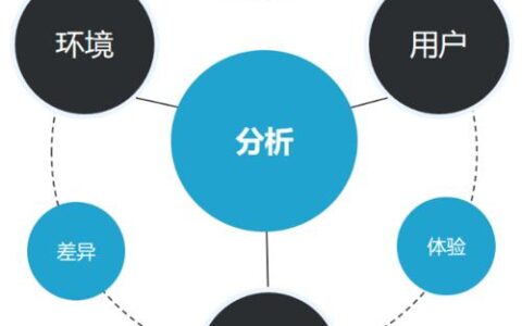 市场分析从哪些方面入手？