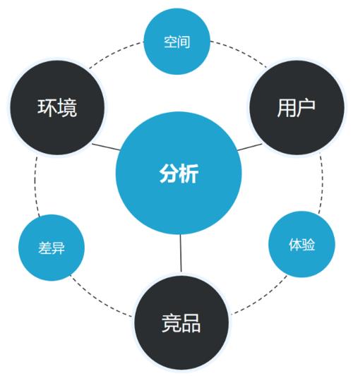 市场分析从哪些方面入手？