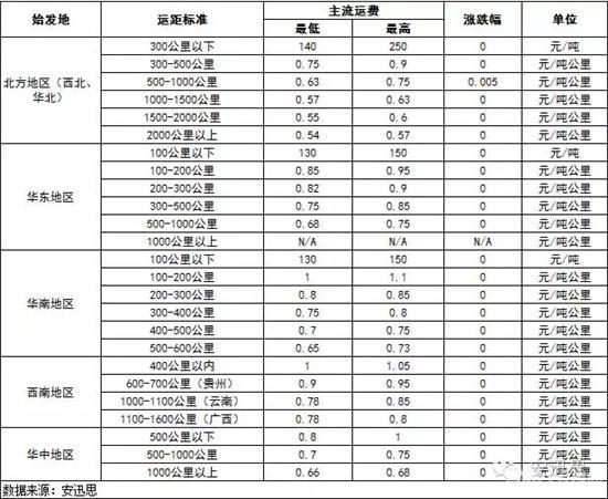 按体积计算运费怎么算？