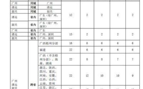 顺丰20kg以上大件收费标准详解