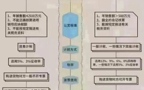 一般纳税人与小规模纳税人区别