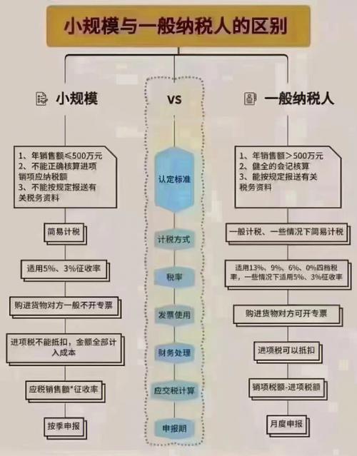 一般纳税人与小规模纳税人区别