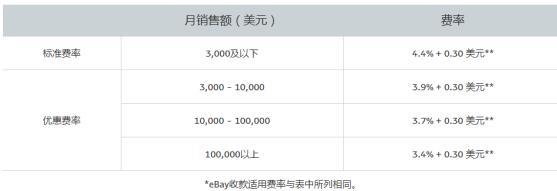 PayPal手续费怎么算？国内外收费标准一览
