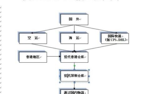 快递清关是什么意思？清关流程和时间介绍