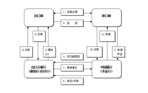 押汇是什么意思？押汇的类型和流程