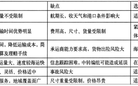 贸易方式分类及特点