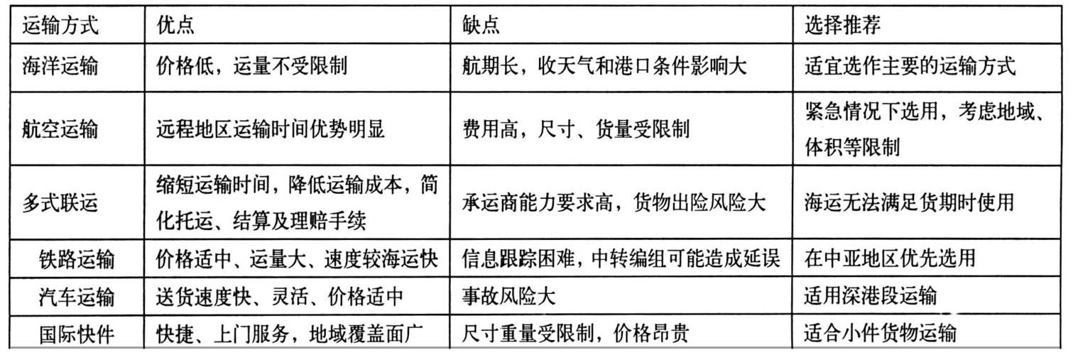 贸易方式分类及特点