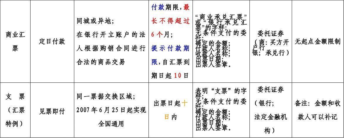 汇票和支票的区别，你知道多少？