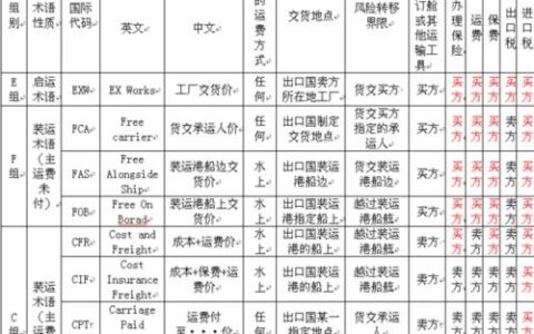 FOB和CIF主要区别是什么？
