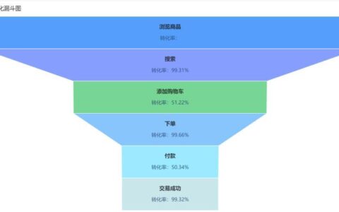 转化率20%算高吗？行业、产品、渠道是关键