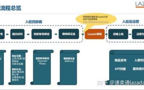 lazada开店流程及费用详解