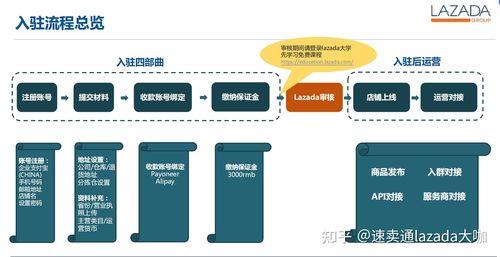 lazada开店流程及费用详解
