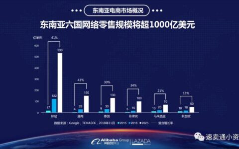 lazada东南亚电商市场分析及出海策略