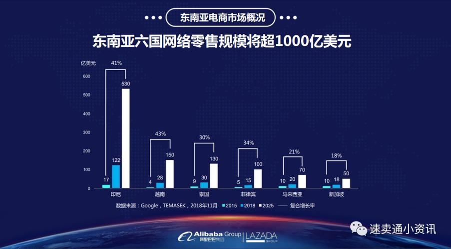 lazada东南亚电商市场分析及出海策略