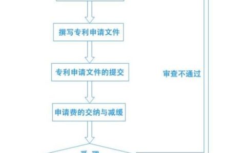 实用新型专利申请流程与时间，一文读懂