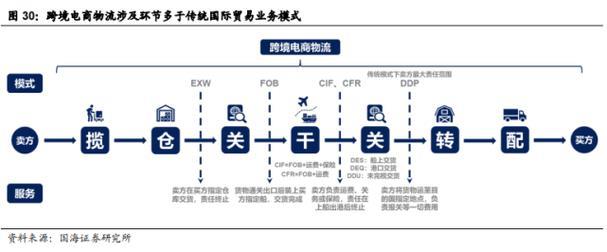 新手做跨境电商，从这6步开始