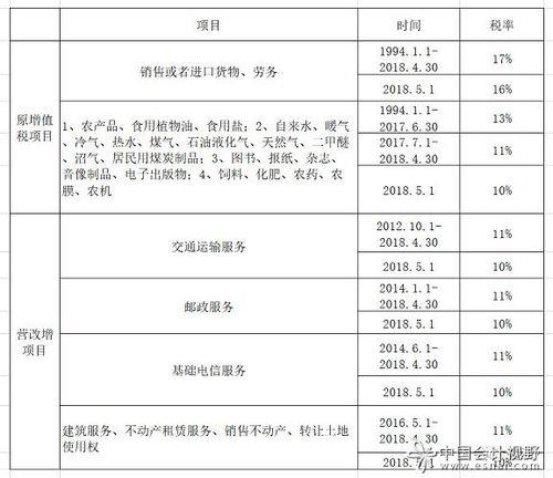 2023年仓储服务增值税税率是多少？