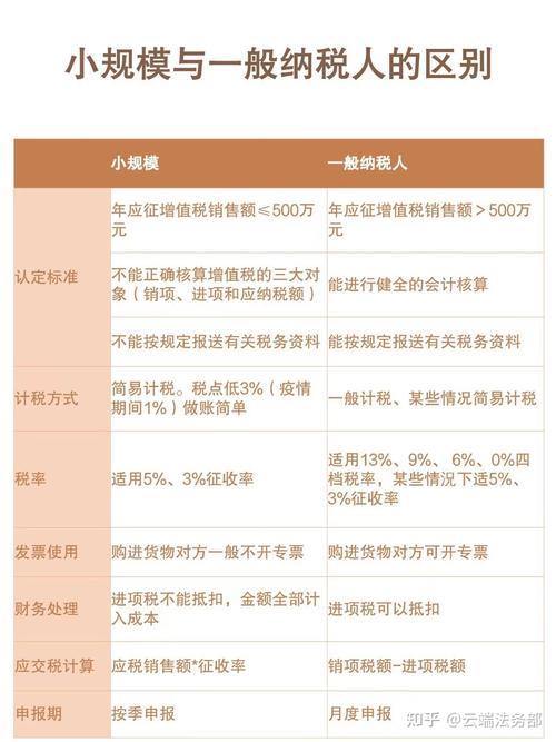 小额纳税人和一般纳税人的区别有哪些？