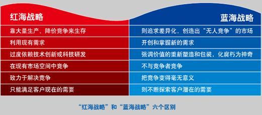 蓝海市场和红海市场，你知道区别吗？